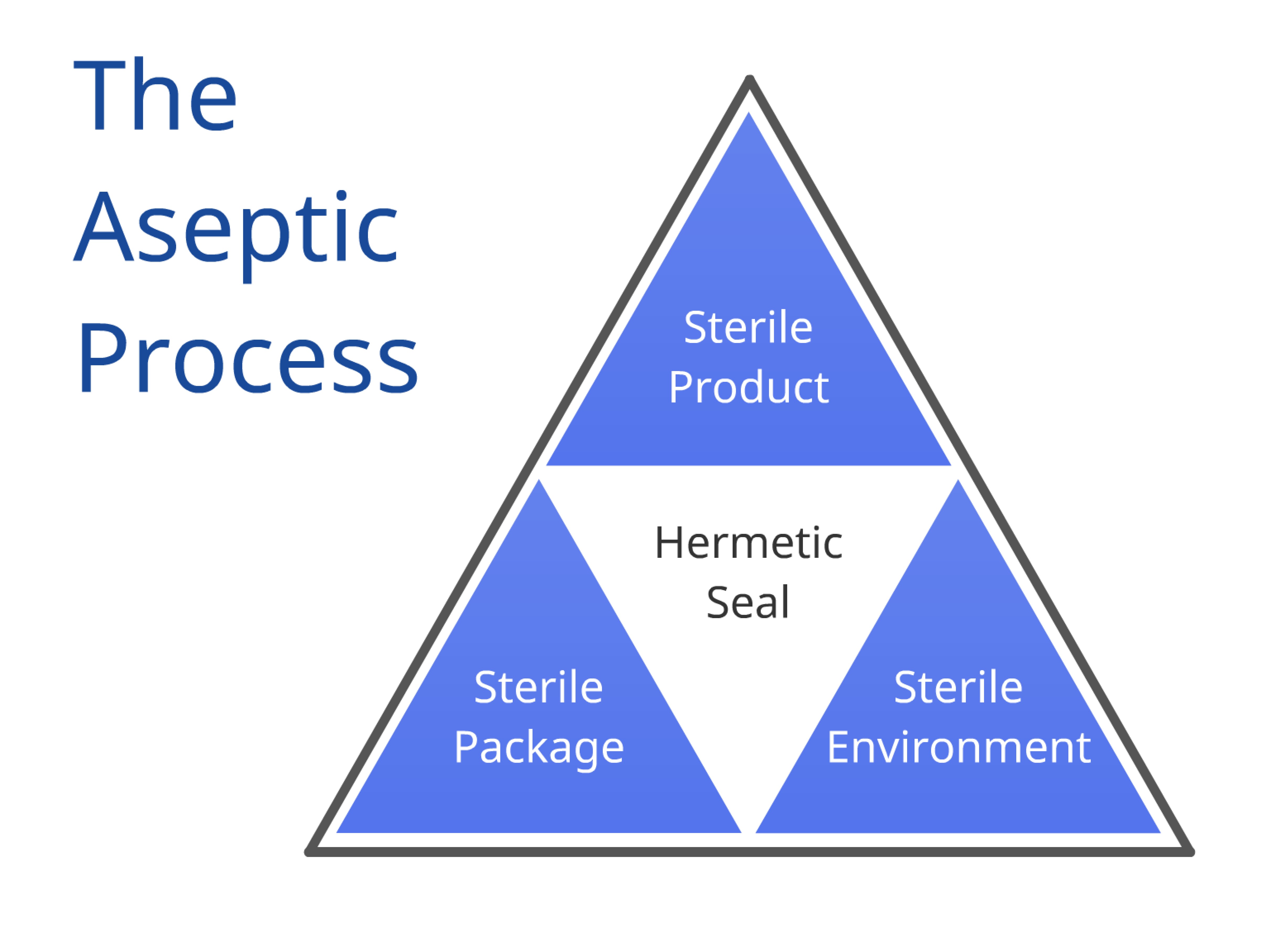 Aseptic Packaging Products